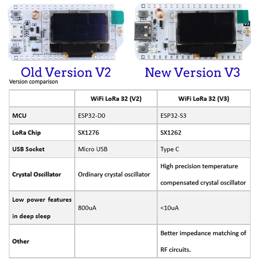 2Sets ESP32 LoRa V3 Developmen - đánh giá và giá Smart Home Kit